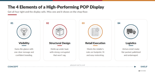 Four Elements of a High-Performing POP Display