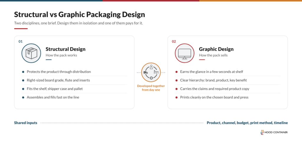 Structural vs graphic packaging design: how the pack works and how the pack sells