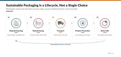 Sustainable packaging and what that really means to buyers